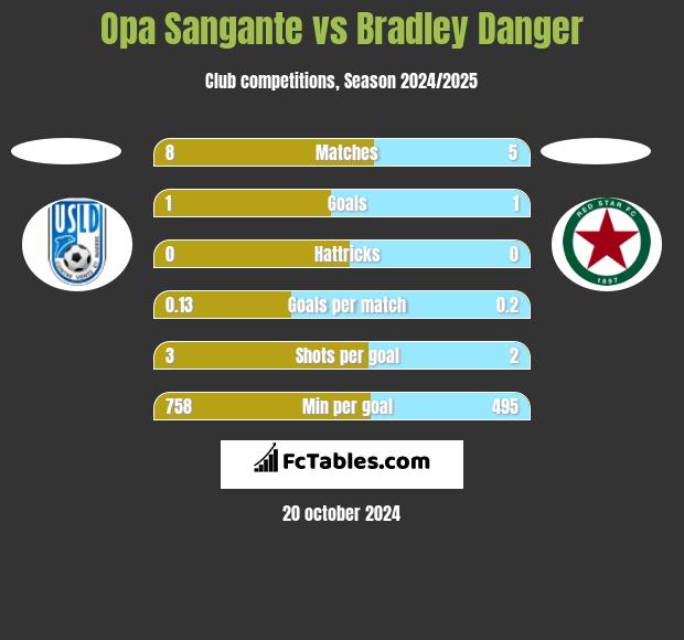 Opa Sangante vs Bradley Danger h2h player stats