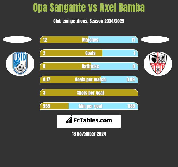 Opa Sangante vs Axel Bamba h2h player stats