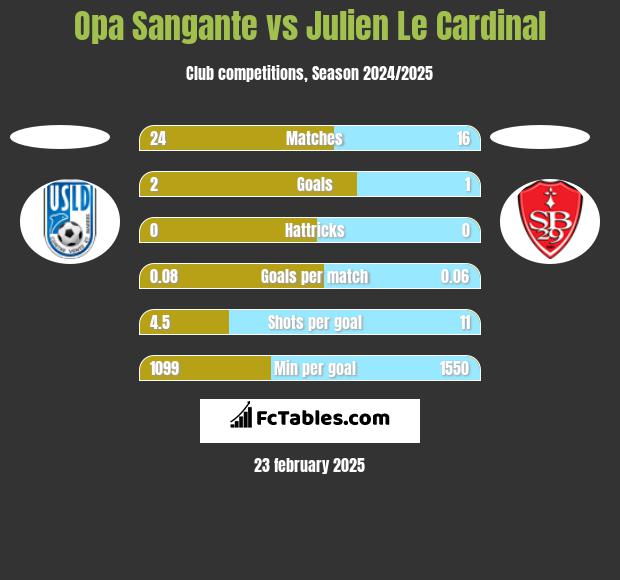 Opa Sangante vs Julien Le Cardinal h2h player stats