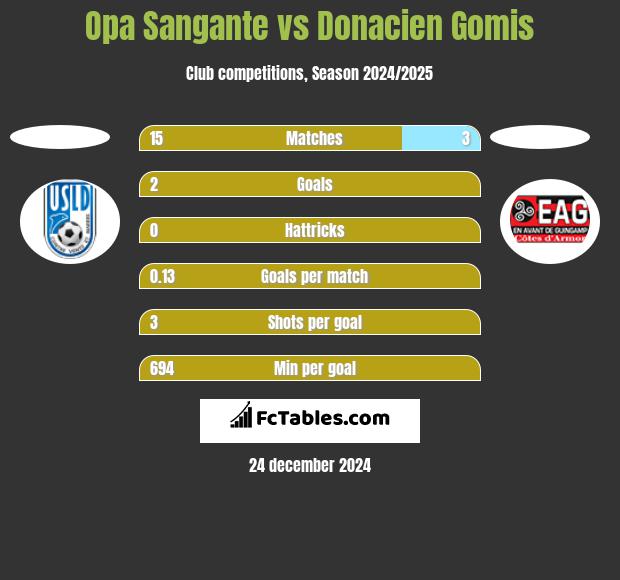 Opa Sangante vs Donacien Gomis h2h player stats