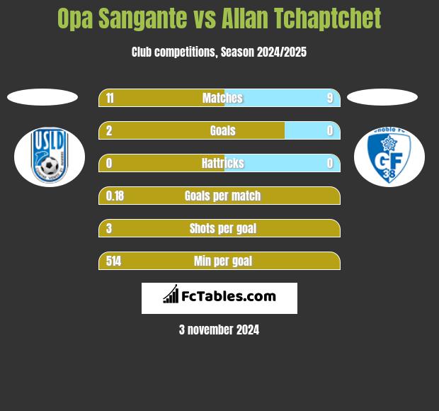 Opa Sangante vs Allan Tchaptchet h2h player stats