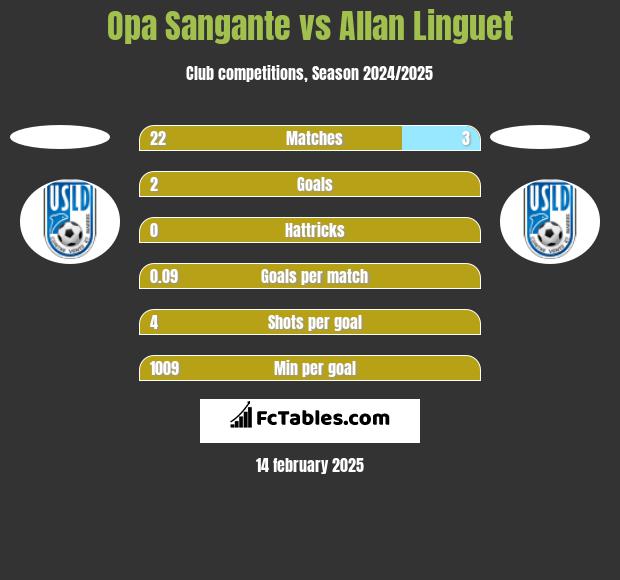 Opa Sangante vs Allan Linguet h2h player stats