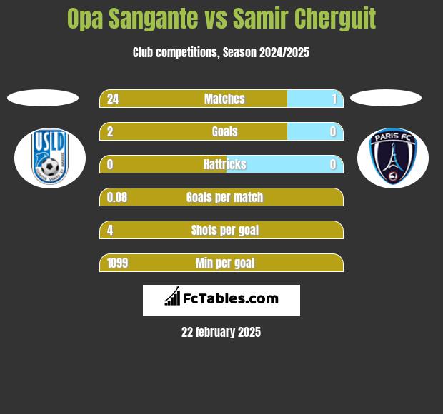 Opa Sangante vs Samir Cherguit h2h player stats