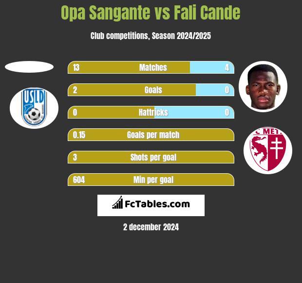 Opa Sangante vs Fali Cande h2h player stats