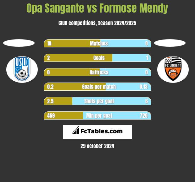 Opa Sangante vs Formose Mendy h2h player stats