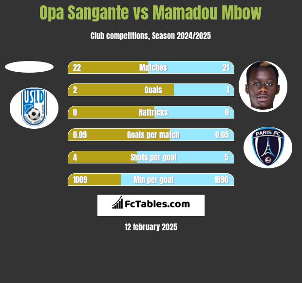 Opa Sangante vs Mamadou Mbow h2h player stats