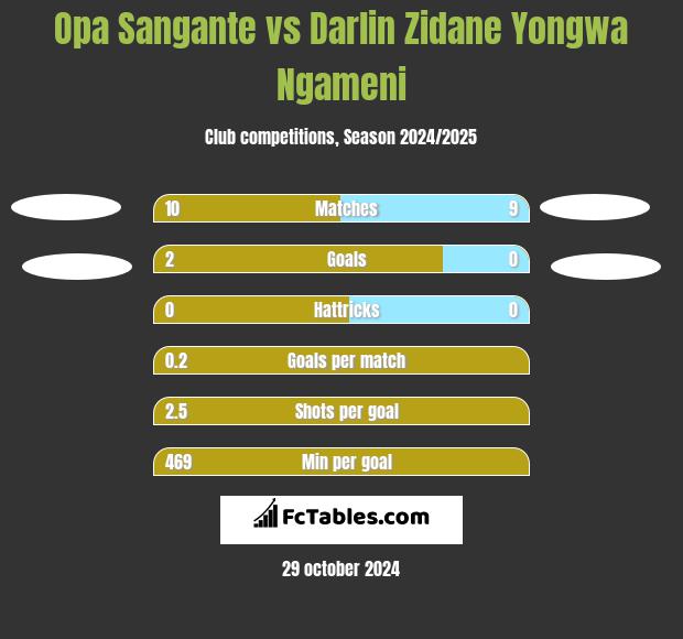 Opa Sangante vs Darlin Zidane Yongwa Ngameni h2h player stats