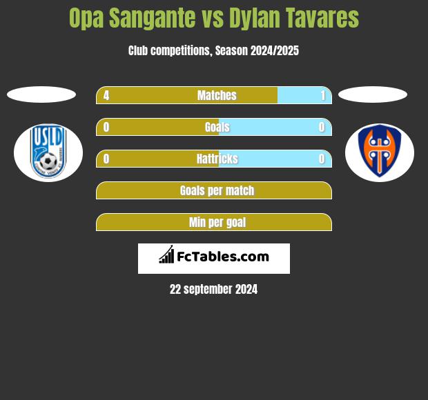 Opa Sangante vs Dylan Tavares h2h player stats