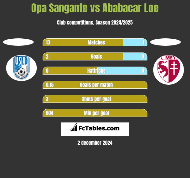 Opa Sangante vs Ababacar Loe h2h player stats