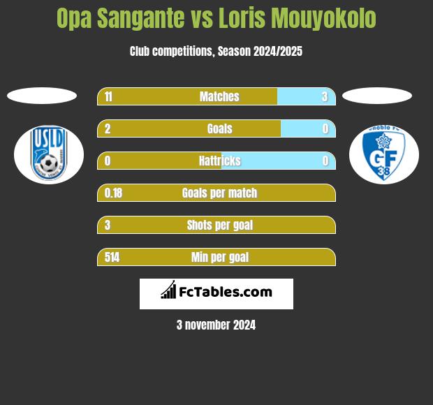 Opa Sangante vs Loris Mouyokolo h2h player stats