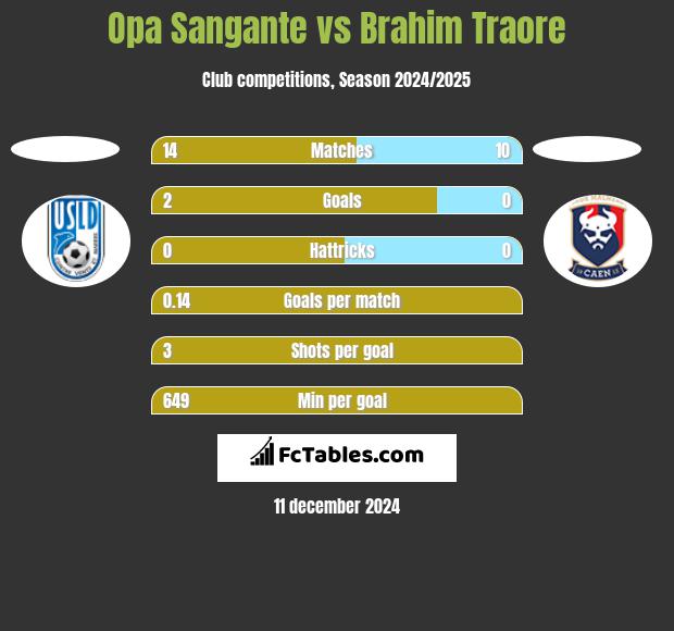 Opa Sangante vs Brahim Traore h2h player stats