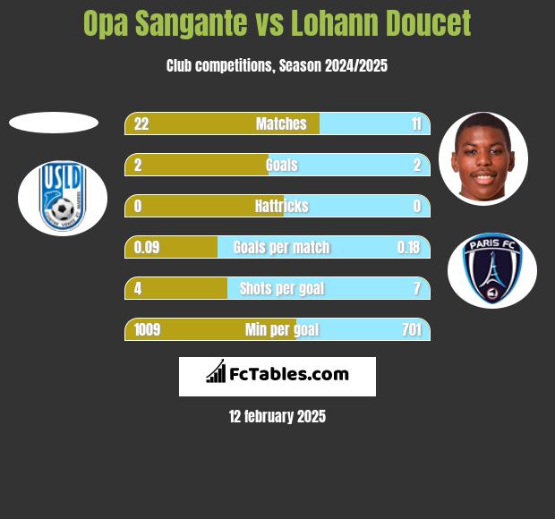 Opa Sangante vs Lohann Doucet h2h player stats