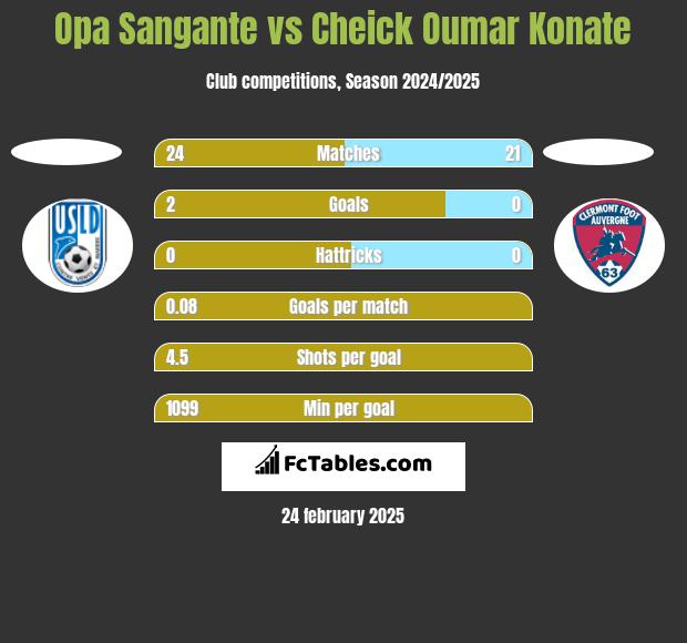 Opa Sangante vs Cheick Oumar Konate h2h player stats