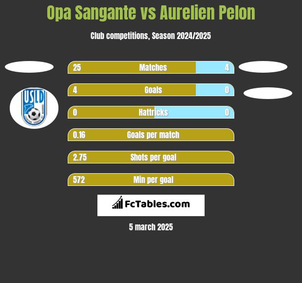 Opa Sangante vs Aurelien Pelon h2h player stats