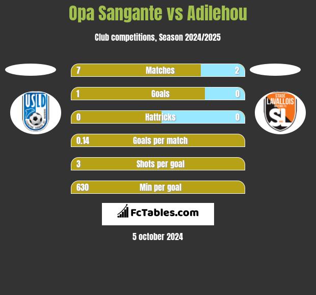 Opa Sangante vs Adilehou h2h player stats