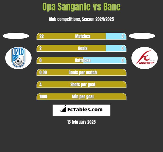 Opa Sangante vs Bane h2h player stats