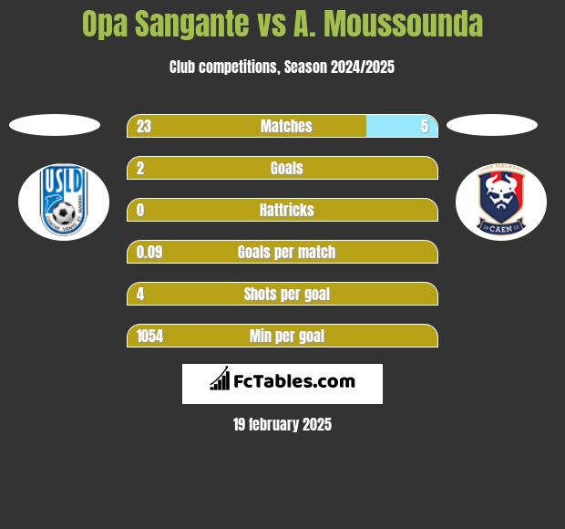 Opa Sangante vs A. Moussounda h2h player stats