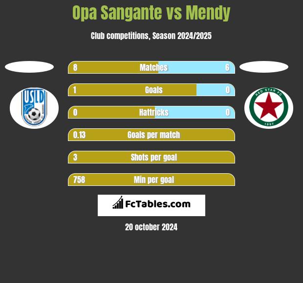 Opa Sangante vs Mendy h2h player stats