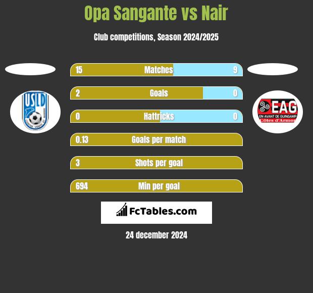 Opa Sangante vs Nair h2h player stats