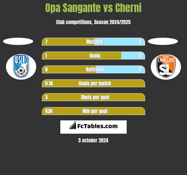 Opa Sangante vs Cherni h2h player stats