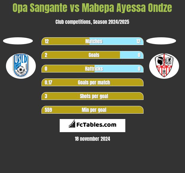 Opa Sangante vs Mabepa Ayessa Ondze h2h player stats