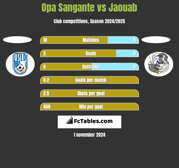 Opa Sangante vs Jaouab h2h player stats