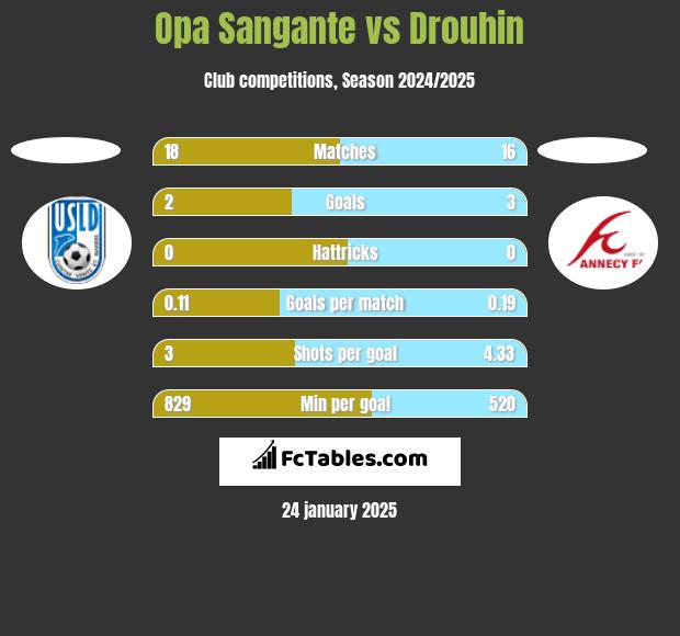 Opa Sangante vs Drouhin h2h player stats