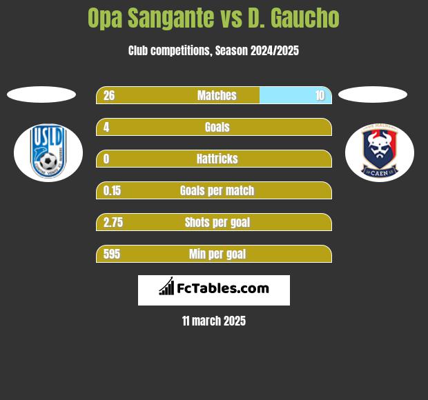 Opa Sangante vs D. Gaucho h2h player stats