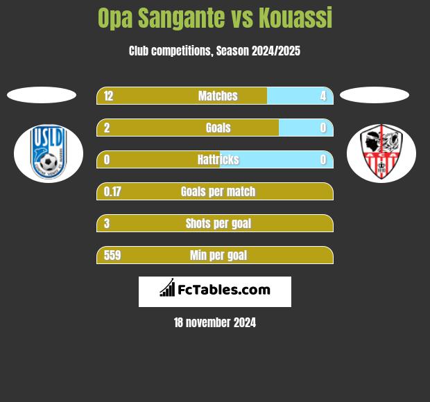 Opa Sangante vs Kouassi h2h player stats