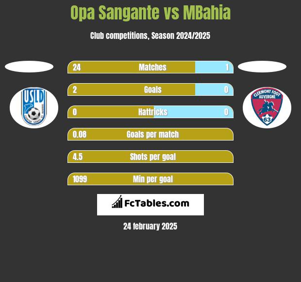 Opa Sangante vs MBahia h2h player stats