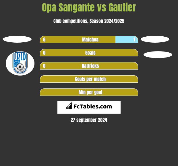 Opa Sangante vs Gautier h2h player stats