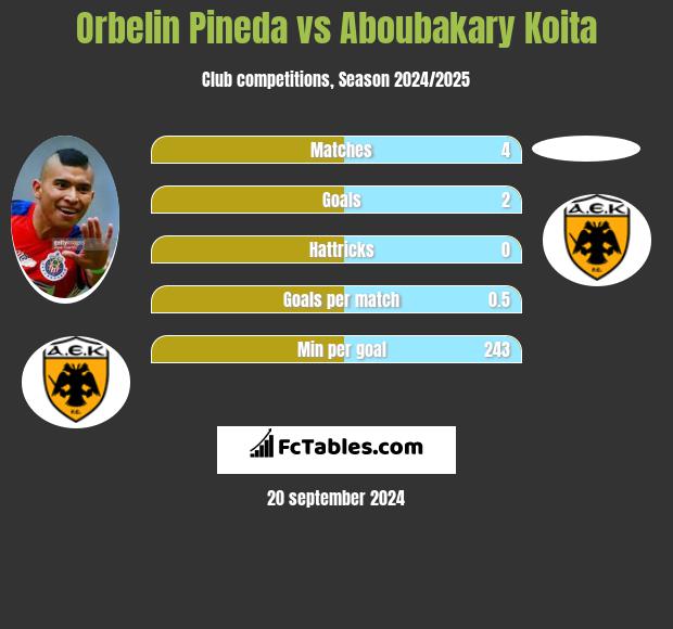 Orbelin Pineda vs Aboubakary Koita h2h player stats