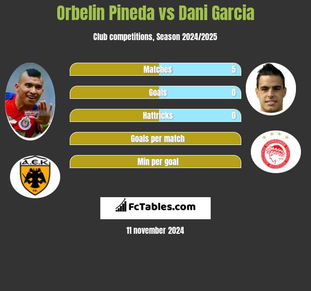 Orbelin Pineda vs Dani Garcia h2h player stats