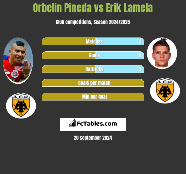 Orbelin Pineda vs Erik Lamela h2h player stats