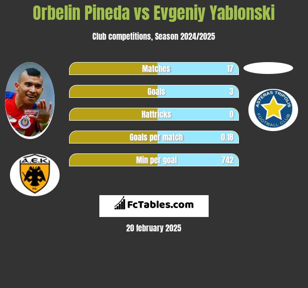 Orbelin Pineda vs Jewgienij Jabłoński h2h player stats