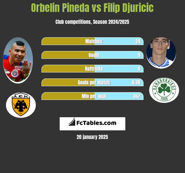 Orbelin Pineda vs Filip Djuricić h2h player stats