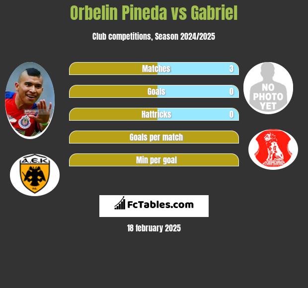 Orbelin Pineda vs Gabriel h2h player stats