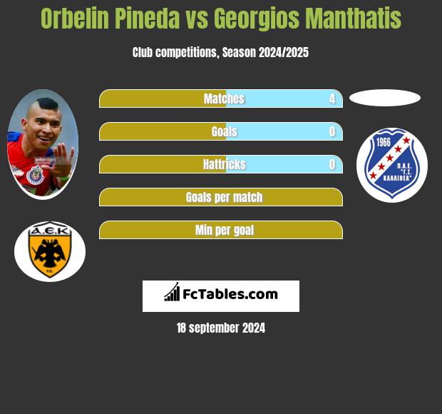 Orbelin Pineda vs Georgios Manthatis h2h player stats