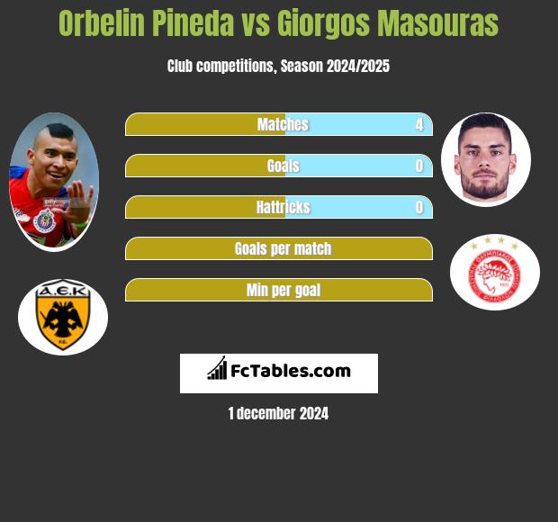 Orbelin Pineda vs Giorgos Masouras h2h player stats