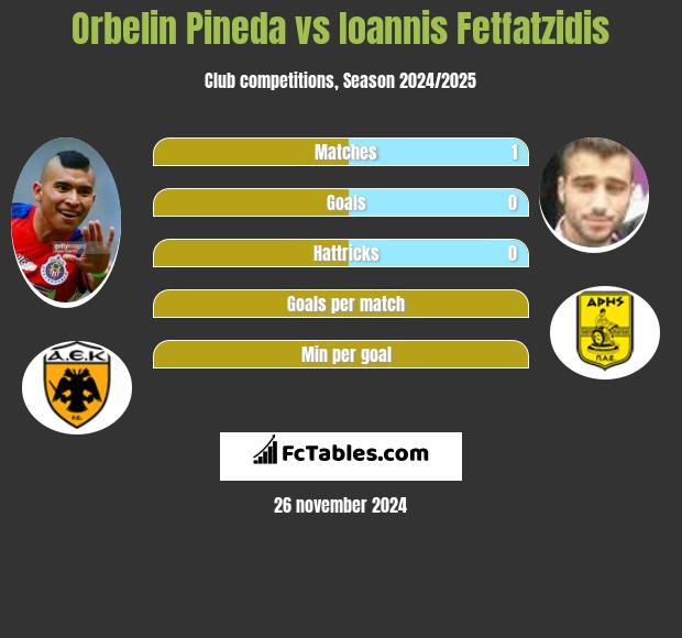 Orbelin Pineda vs Giannis Fetfatzidis h2h player stats