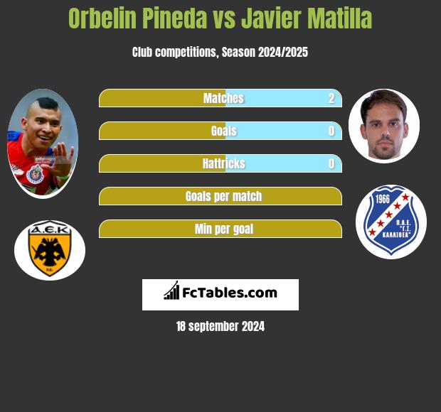 Orbelin Pineda vs Javier Matilla h2h player stats