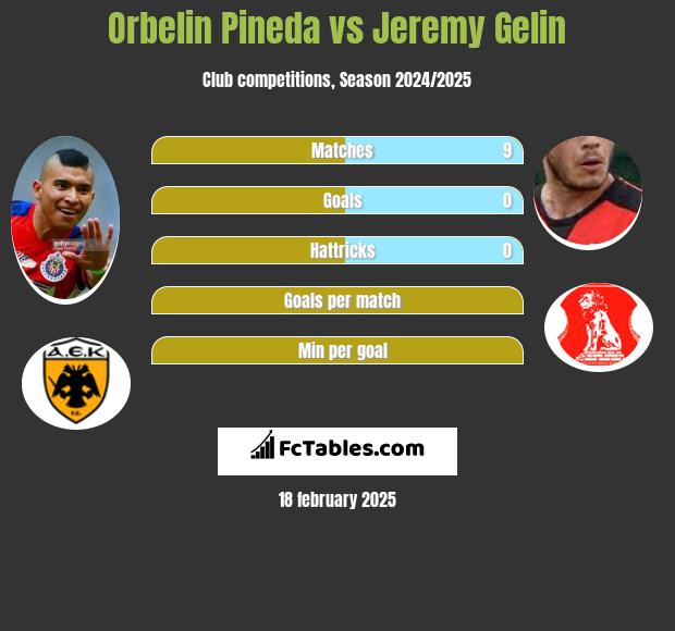 Orbelin Pineda vs Jeremy Gelin h2h player stats