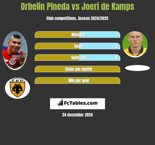 Orbelin Pineda vs Joeri de Kamps h2h player stats