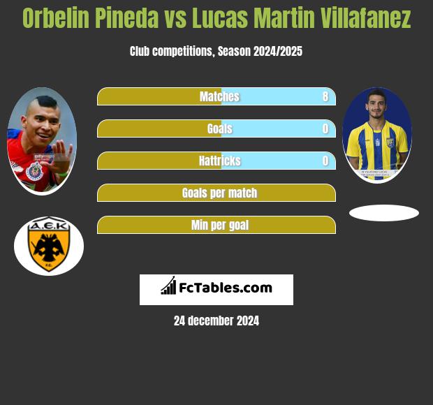 Orbelin Pineda vs Lucas Martin Villafanez h2h player stats