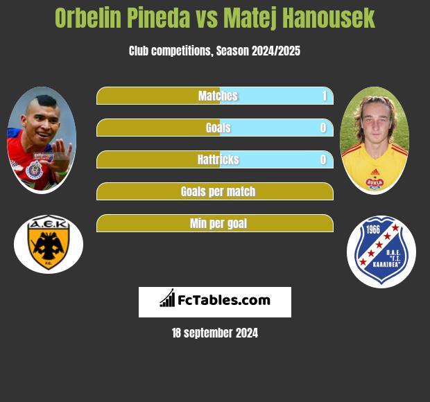 Orbelin Pineda vs Matej Hanousek h2h player stats