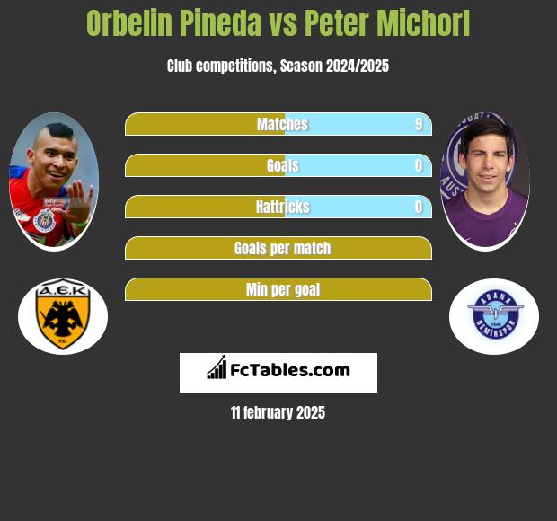 Orbelin Pineda vs Peter Michorl h2h player stats