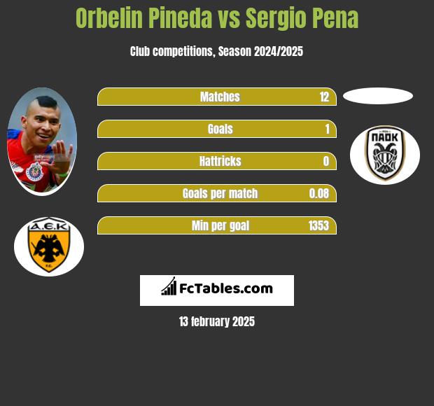 Orbelin Pineda vs Sergio Pena h2h player stats