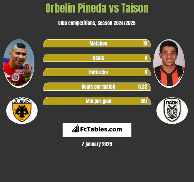 Orbelin Pineda vs Taison h2h player stats