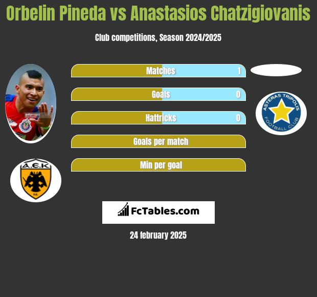 Orbelin Pineda vs Anastasios Chatzigiovanis h2h player stats