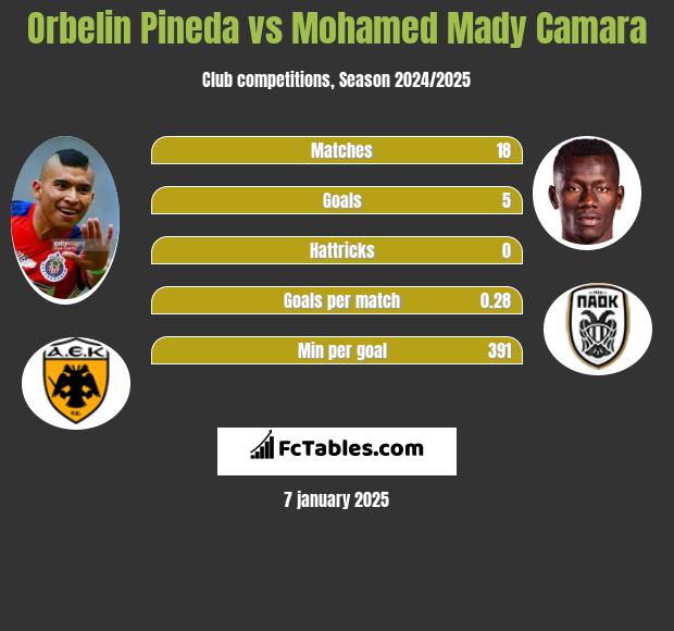 Orbelin Pineda vs Mohamed Mady Camara h2h player stats